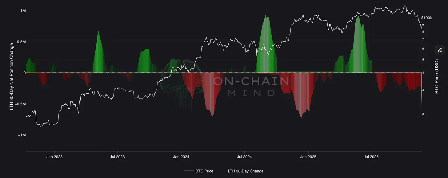 Click to expand Long-Term Holder (LTH) 30-Day Net Position Change