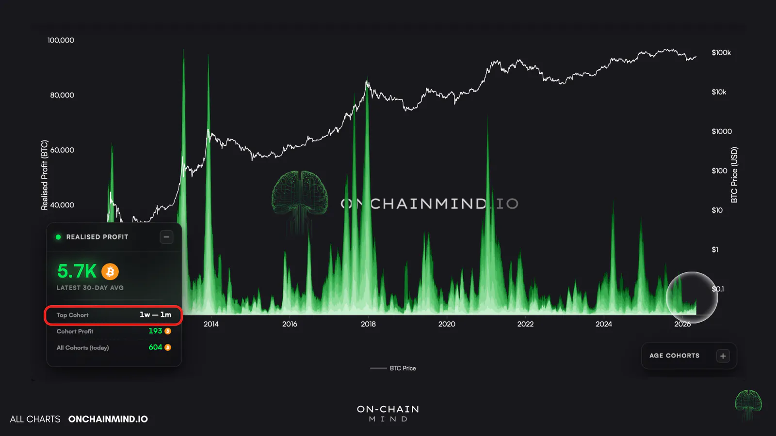 Realised Profit (total)
