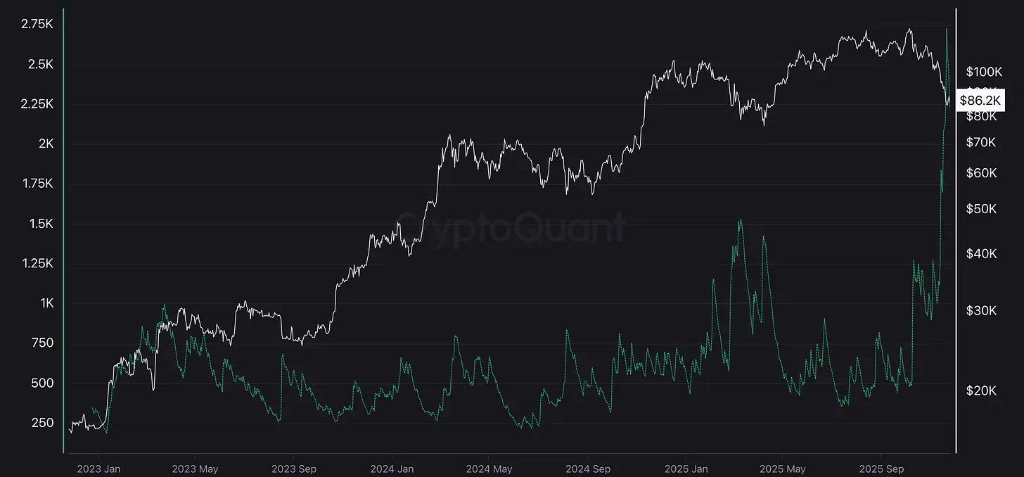 Click to expand Long Liquidations (BTC-denominated)