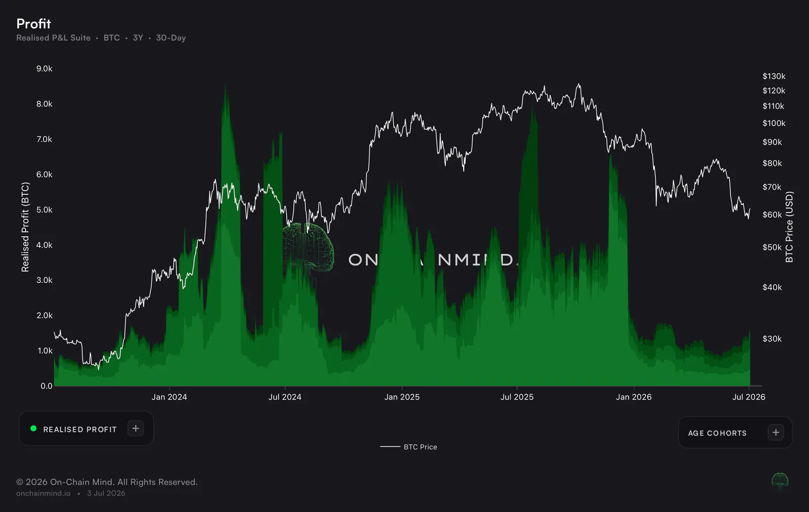 Old Money Realised Profit