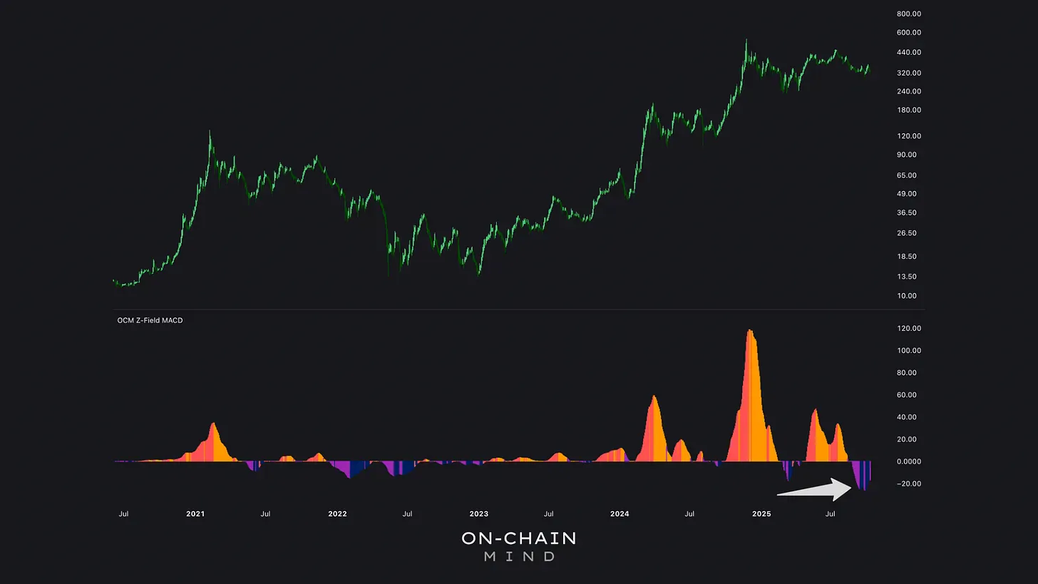 Z-Field MACD