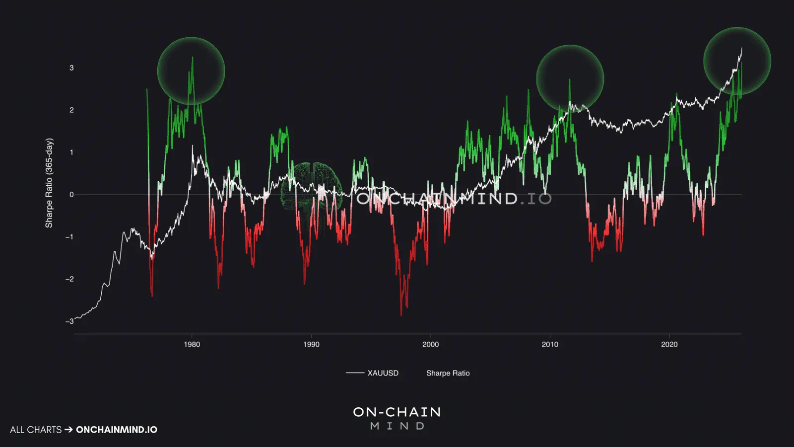 Gold's Sharpe Ratio