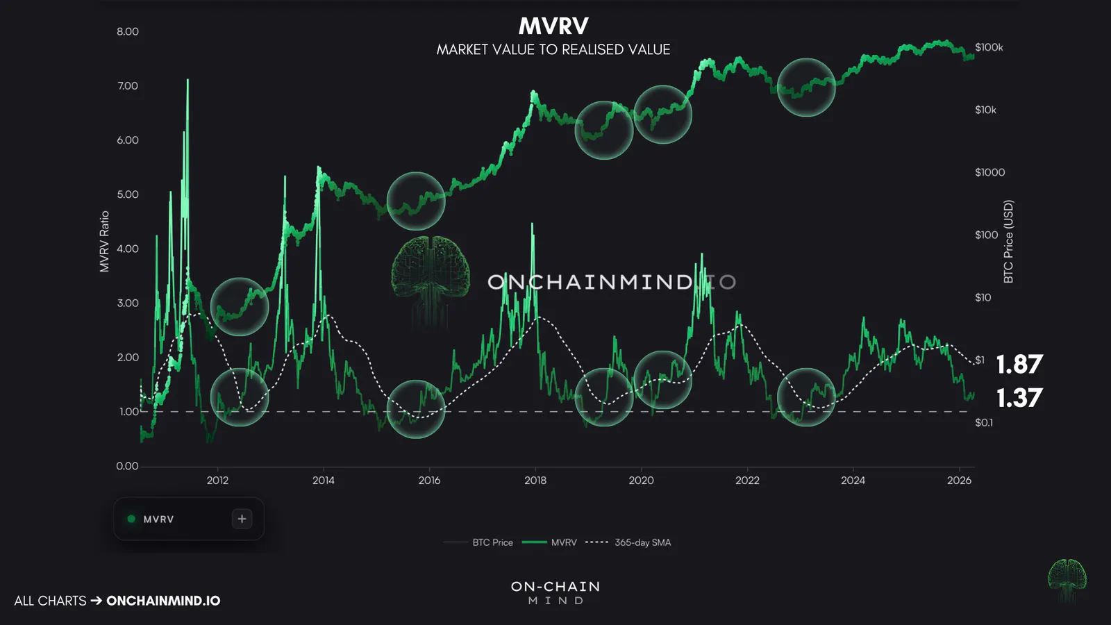 MVRV vs. 365D MA
