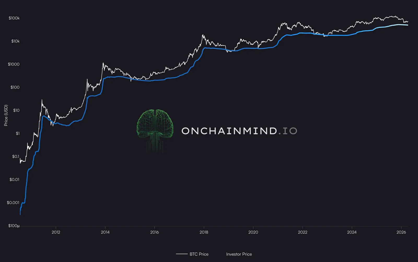 Investor Price