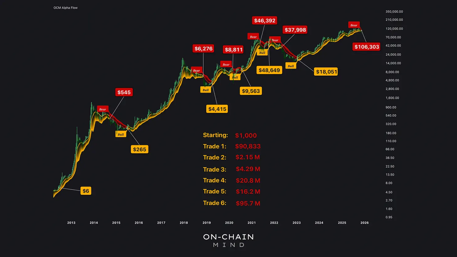 Click to expand The Bitcoin Strategy That Beats Buy & Hold