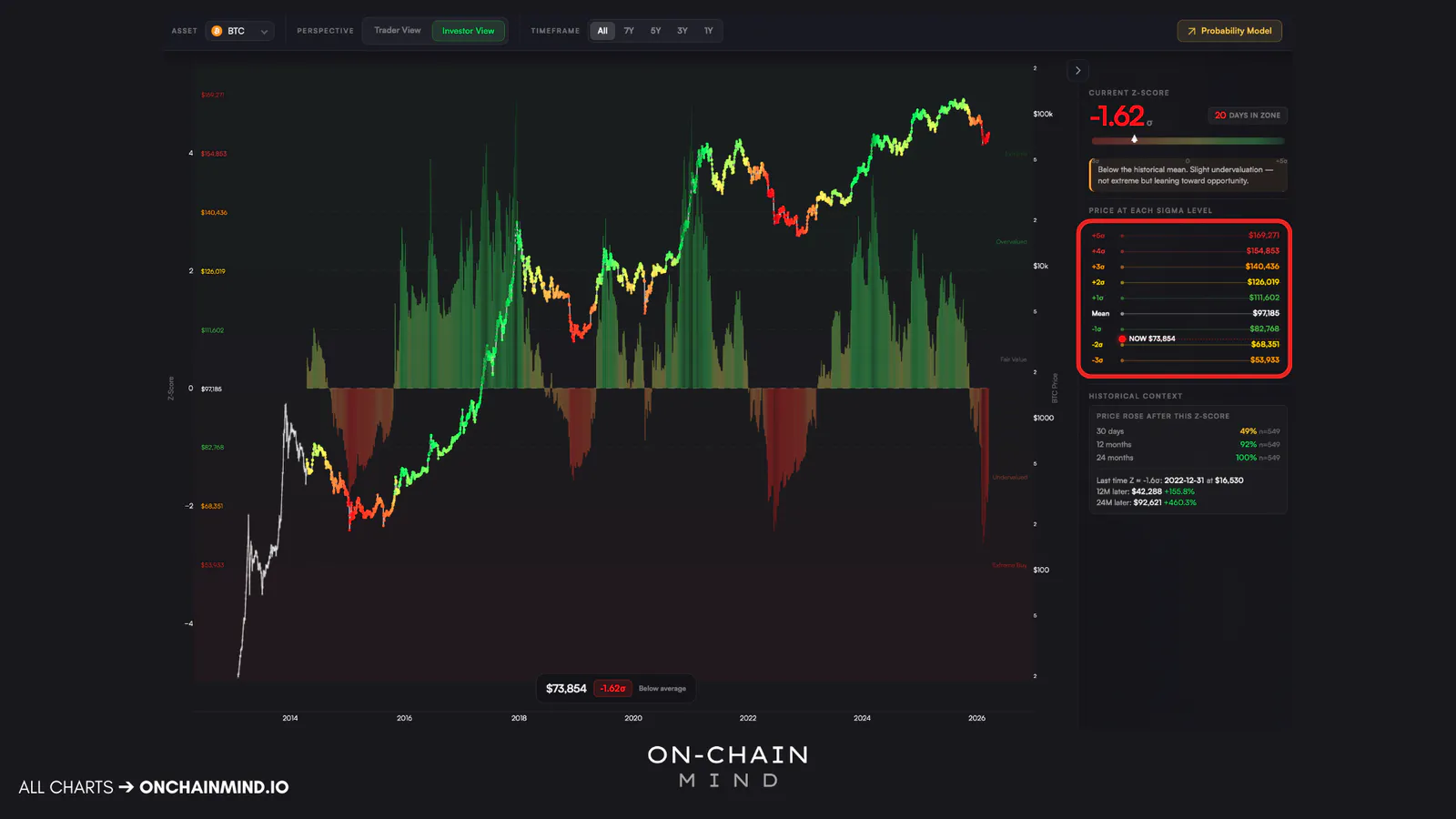 Click to expand Bitcoin Just Hit a 92% Probability Zone