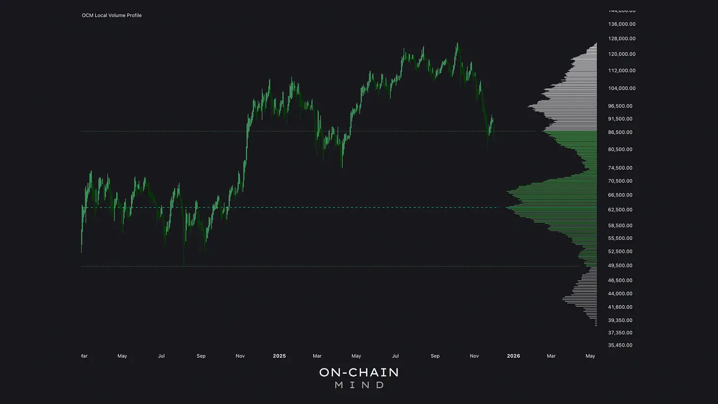 Bitcoin Local Volume Profile