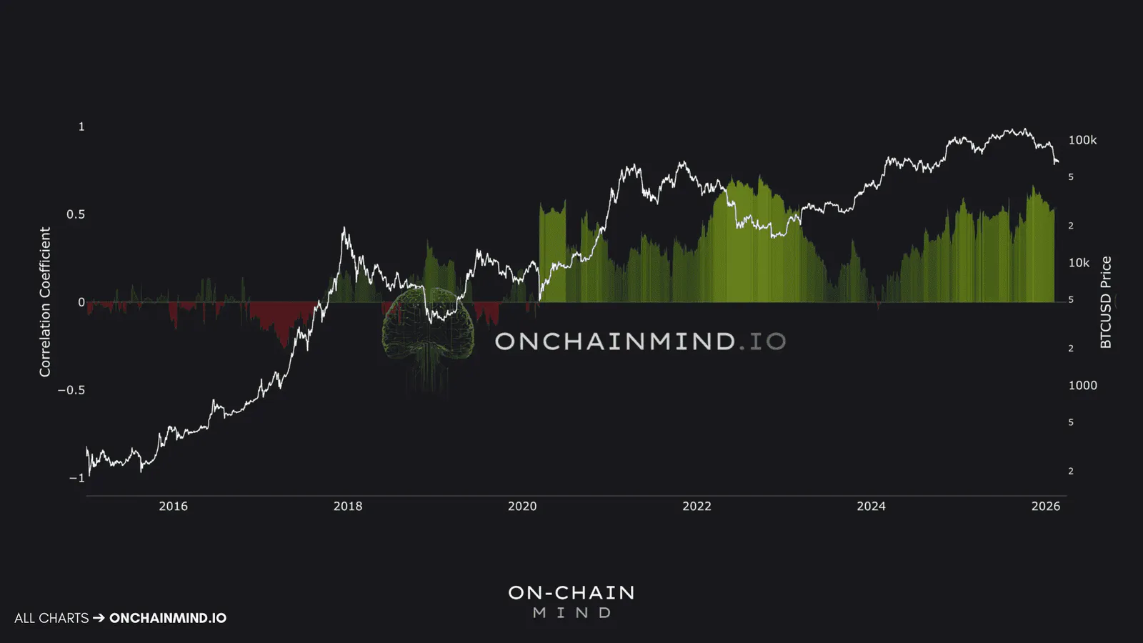 Bitcoin vs. Nasdaq 100 Correlation