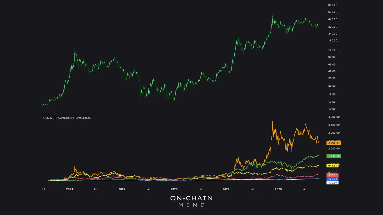 MSTR Comparative Performance