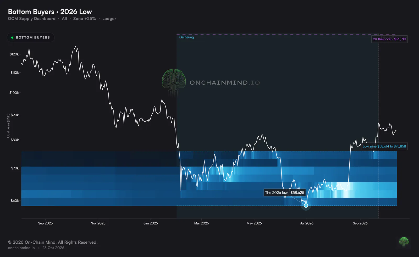 Here's Who Bought Every Bitcoin Bottom (And When They Sold)