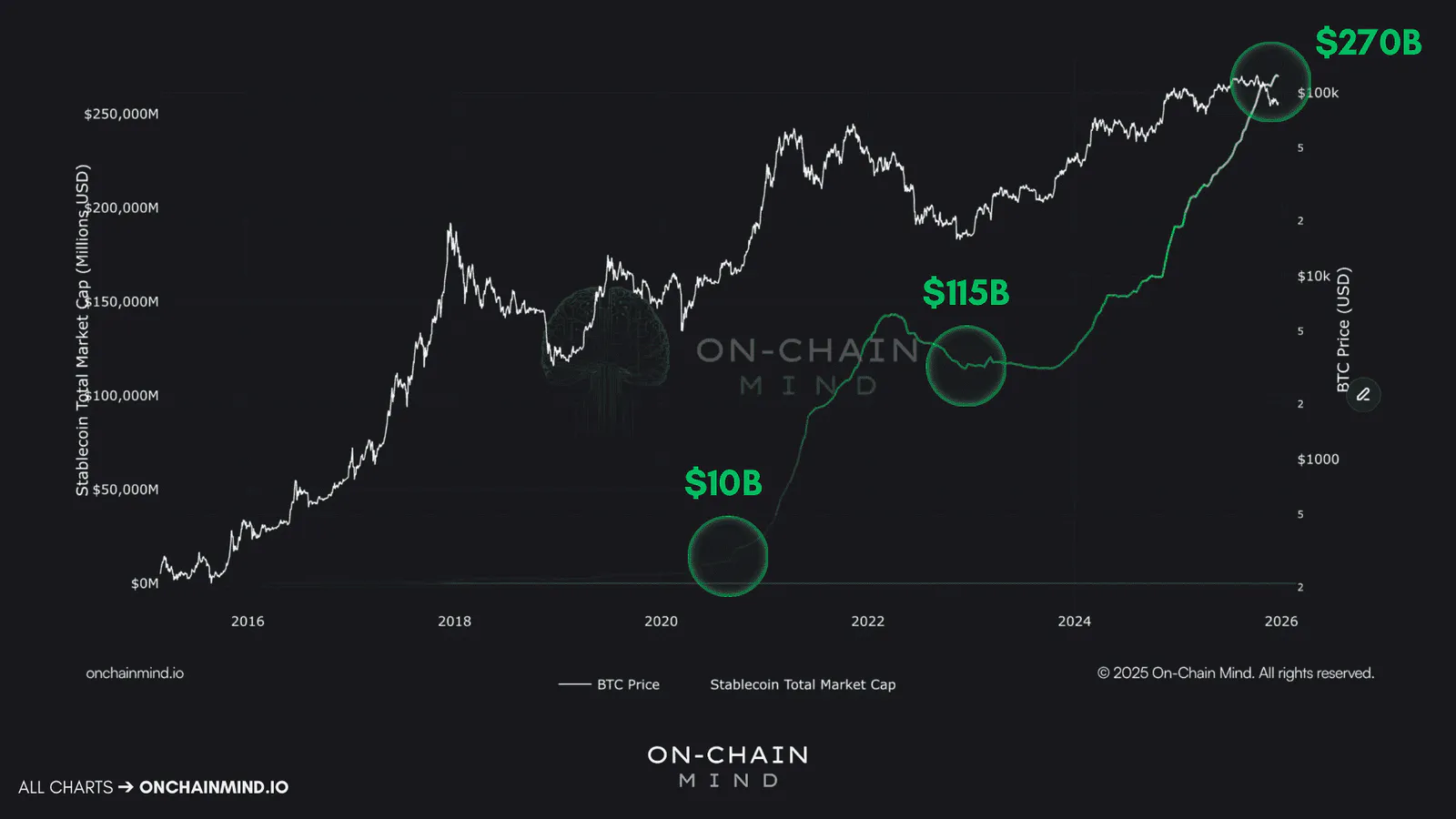 Total Stablecoin Market Cap