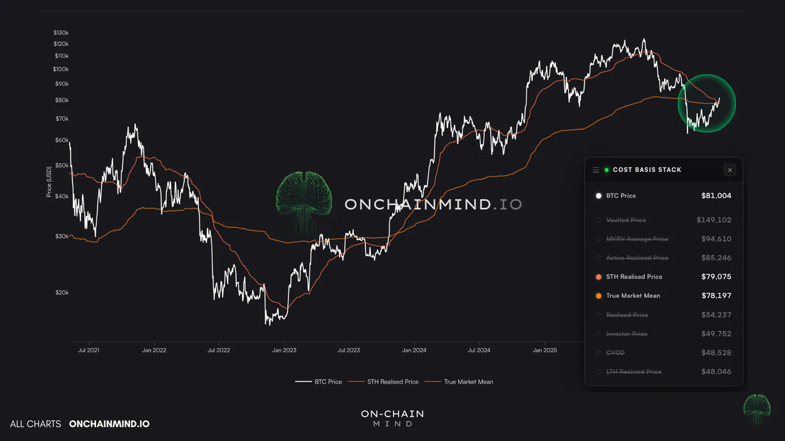 STH Realised Price & True Market Mean