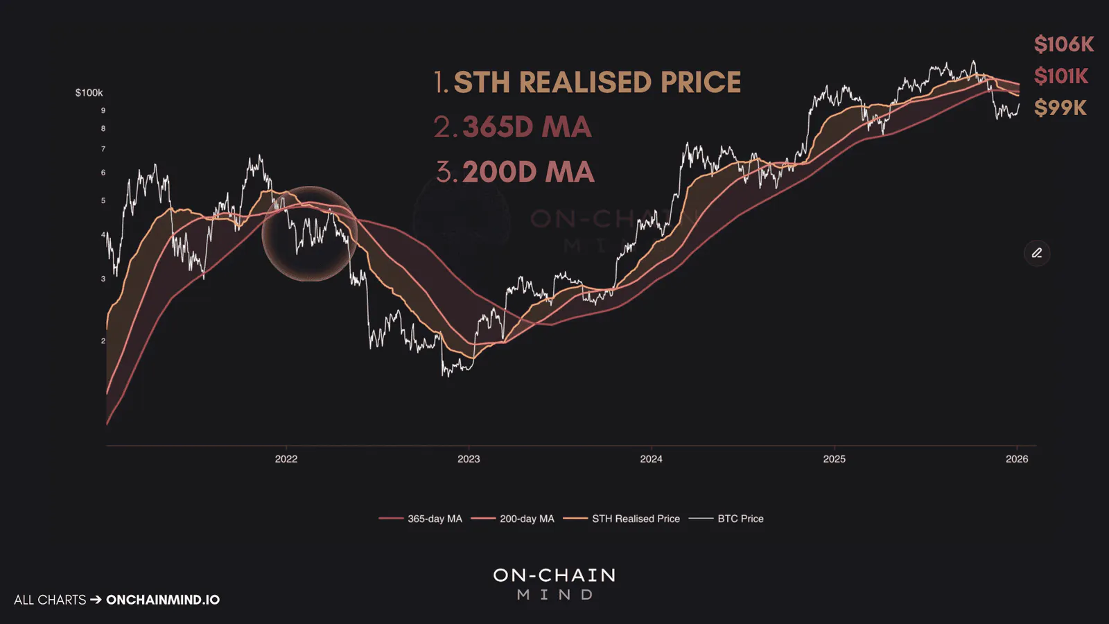 Bitcoin Key Pricing Levels