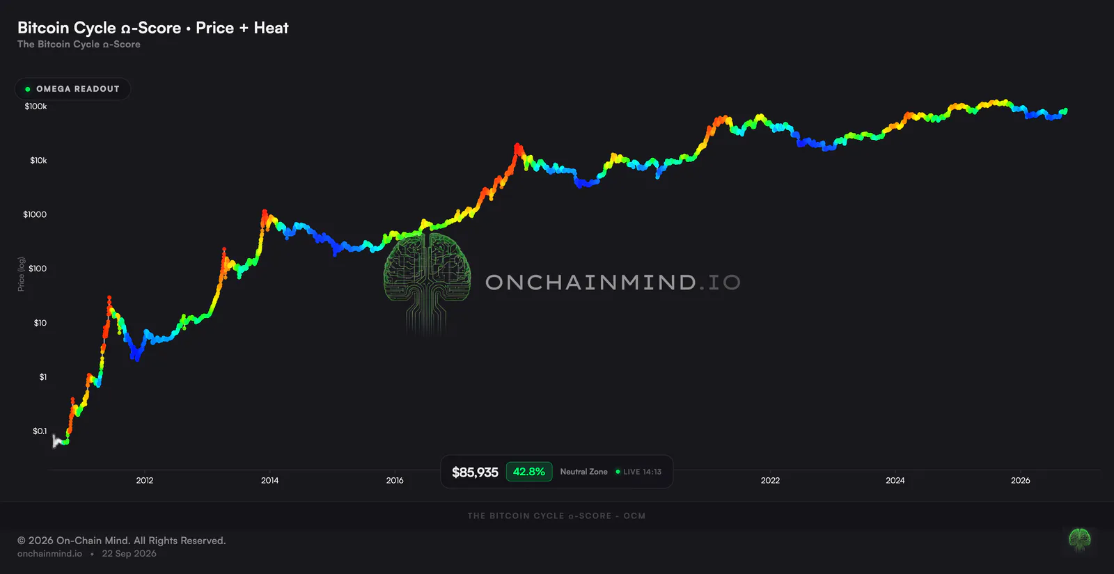 Bitcoin Just Did Something Bear Markets Never Do