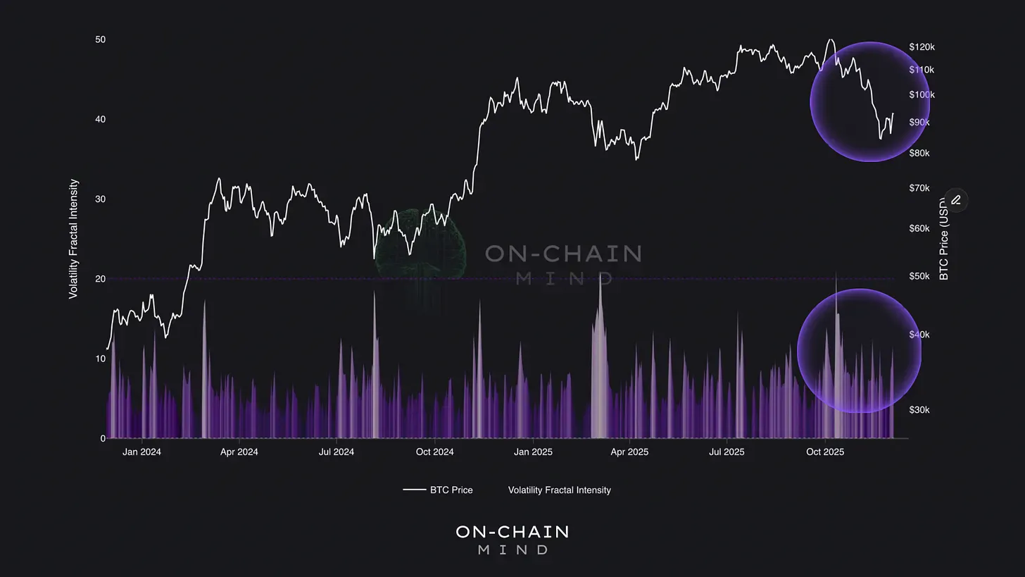 Bitcoin’s Volatility Fractals
