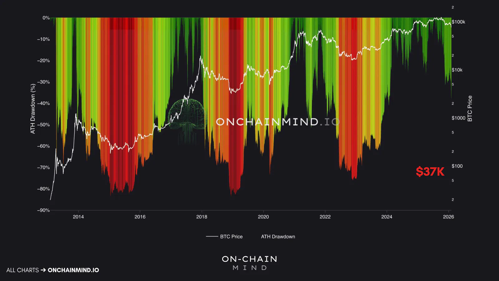 Bitcoin Price ATH Drawdown