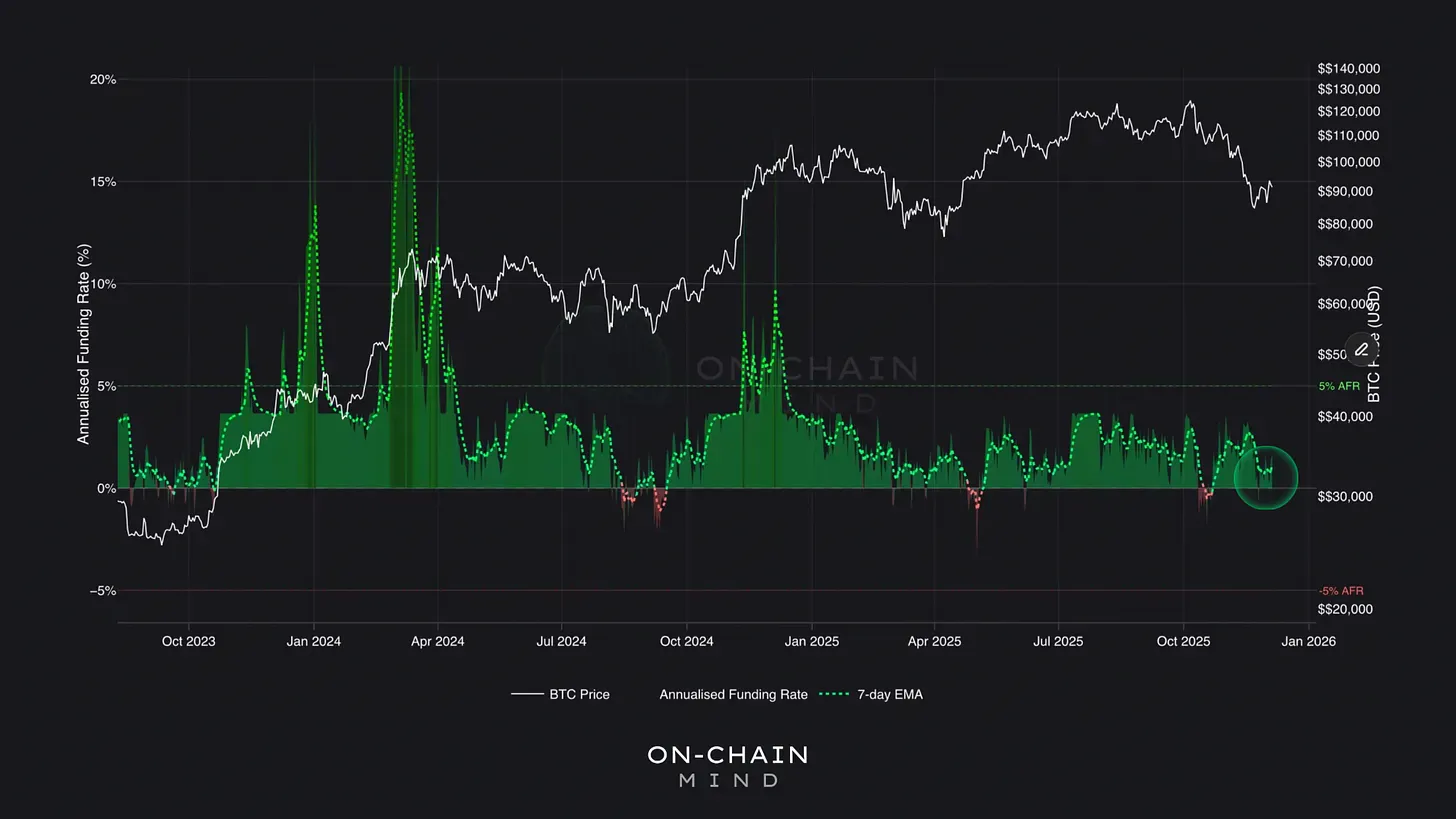 Bitcoin’s Annualised Perpetual Funding Rate