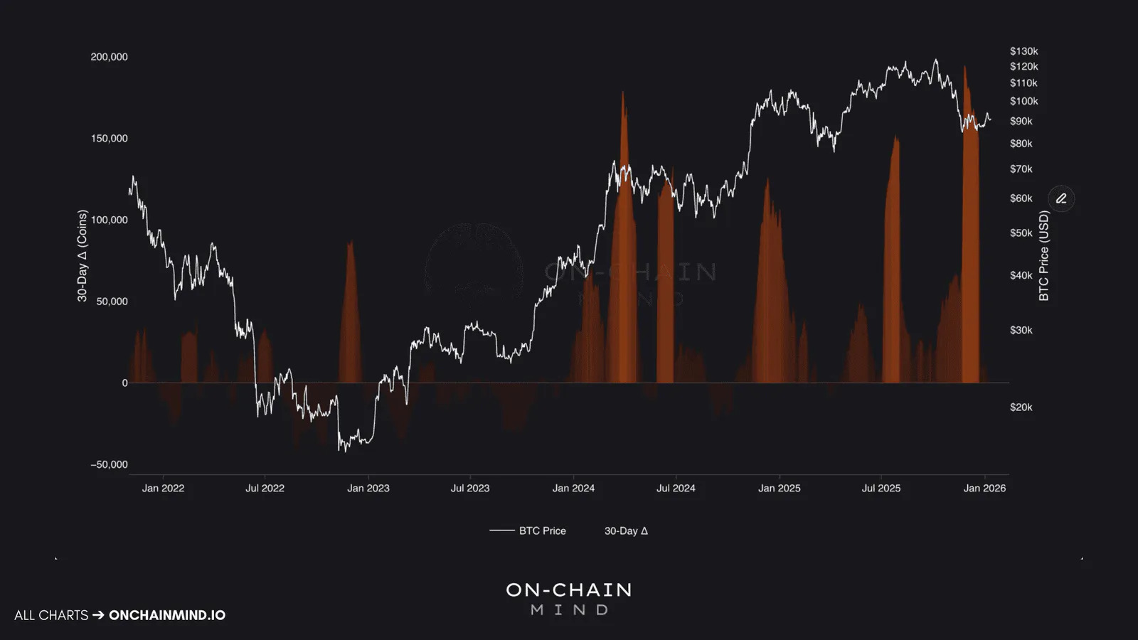 4 year history of the 30-Day Delta
