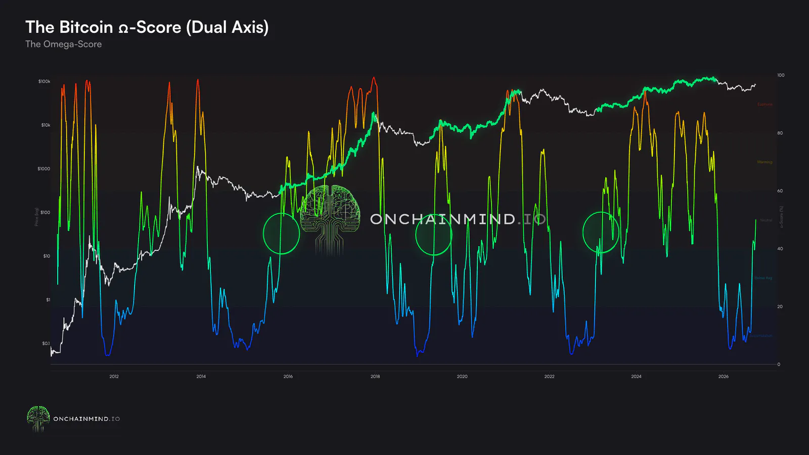 Click to expand The Bitcoin Ω-Score (50% transition)