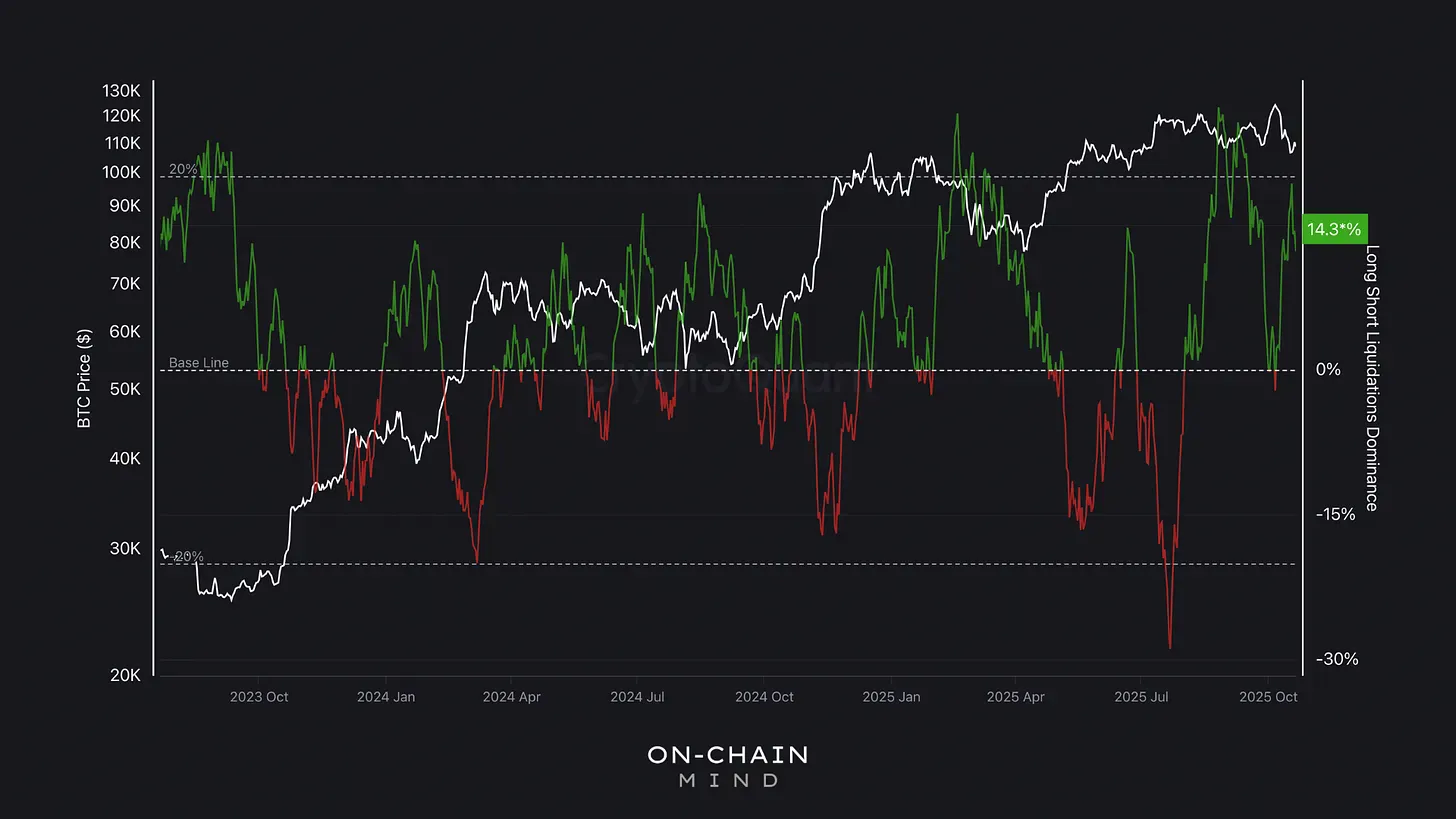 Liquidation Dominance