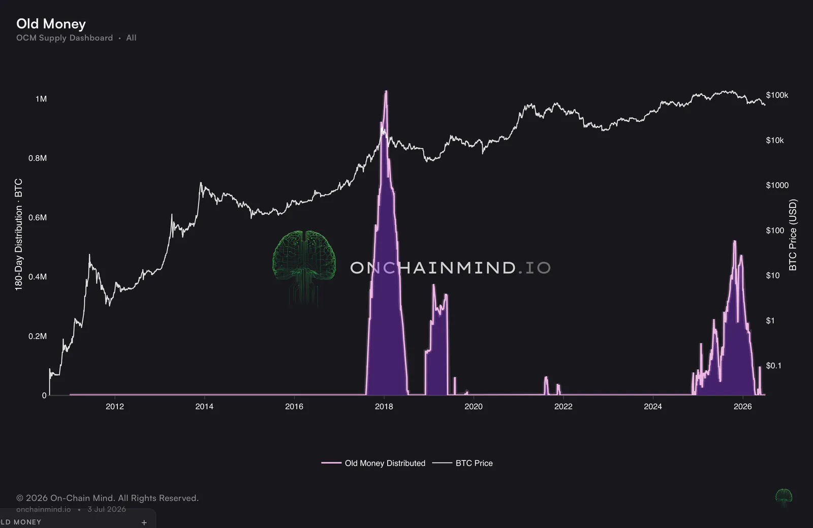 Old Money Distribution