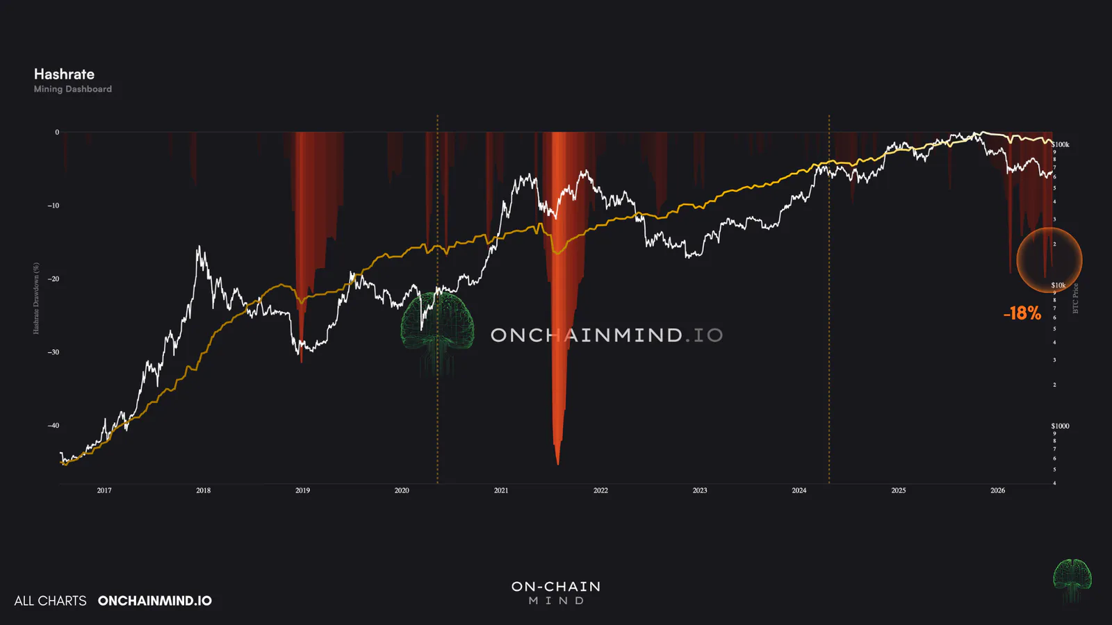 Click to expand Hashrate ATH drawdown