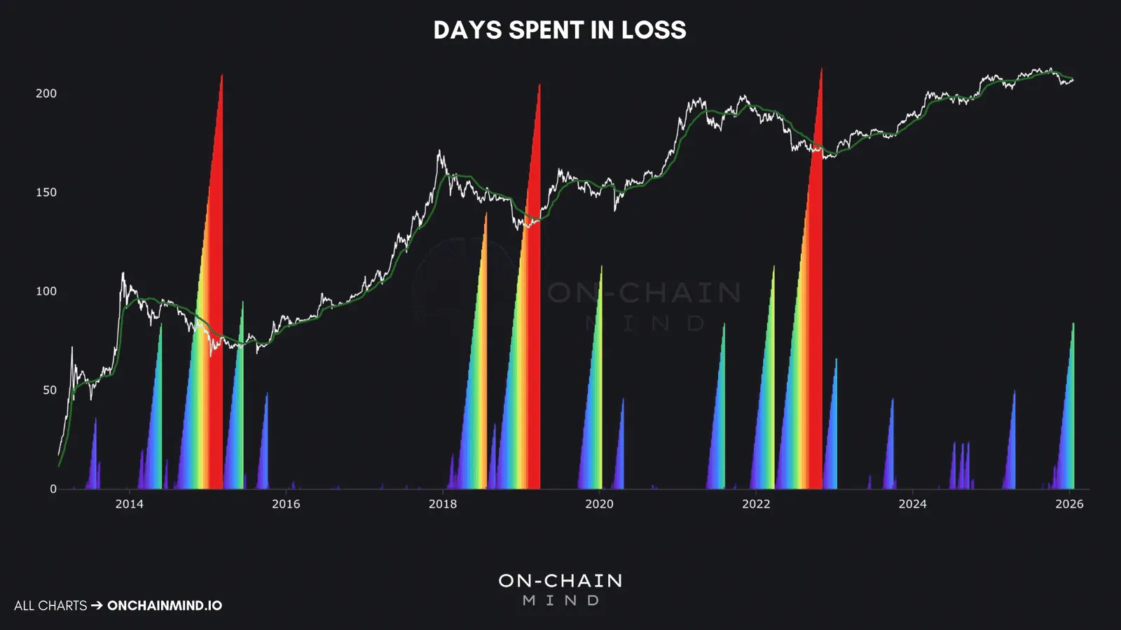 Bitcoin Days Spent In Loss