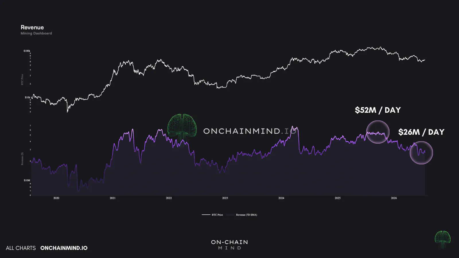 Click to expand Daily mining revenue