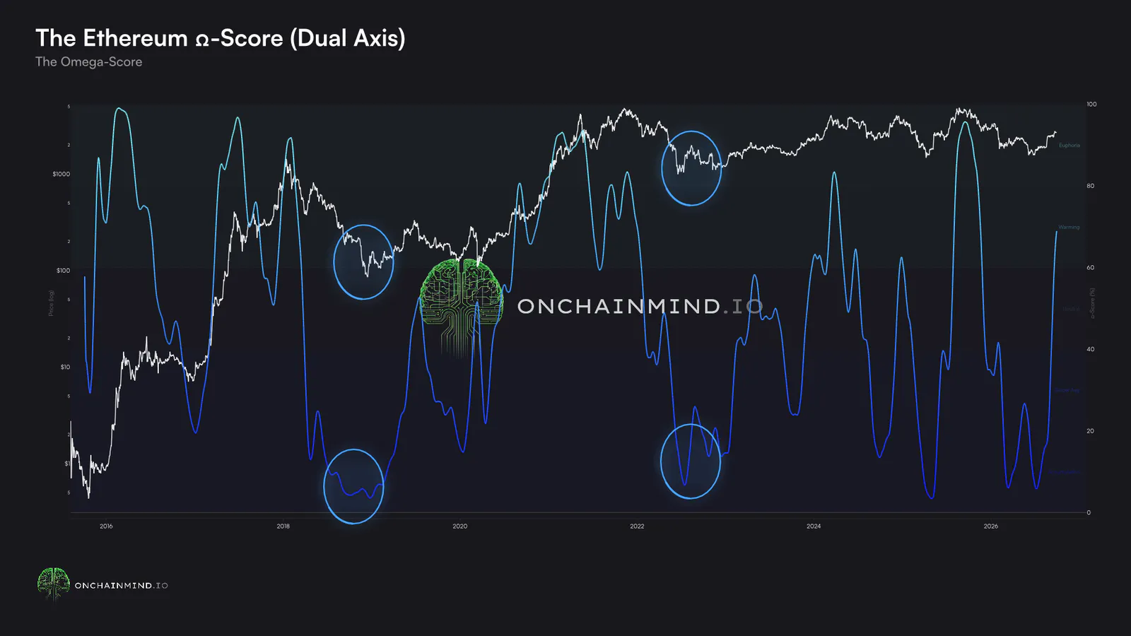 Click to expand The Ethereum Ω-Score (cycle)