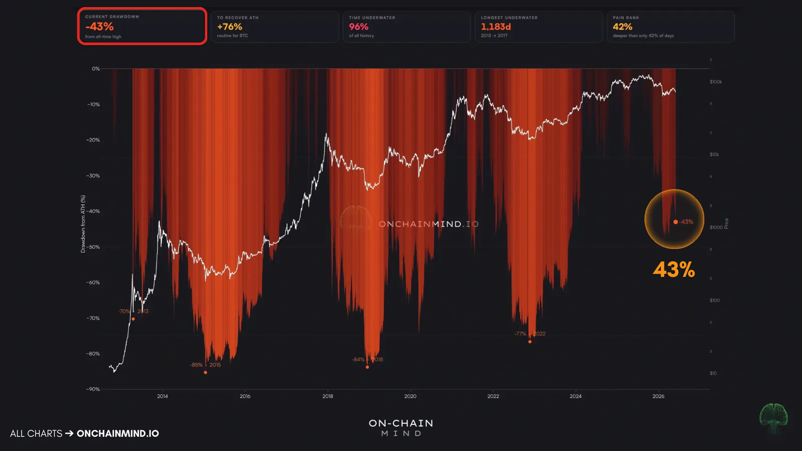Bitcoin ATH Drawdown