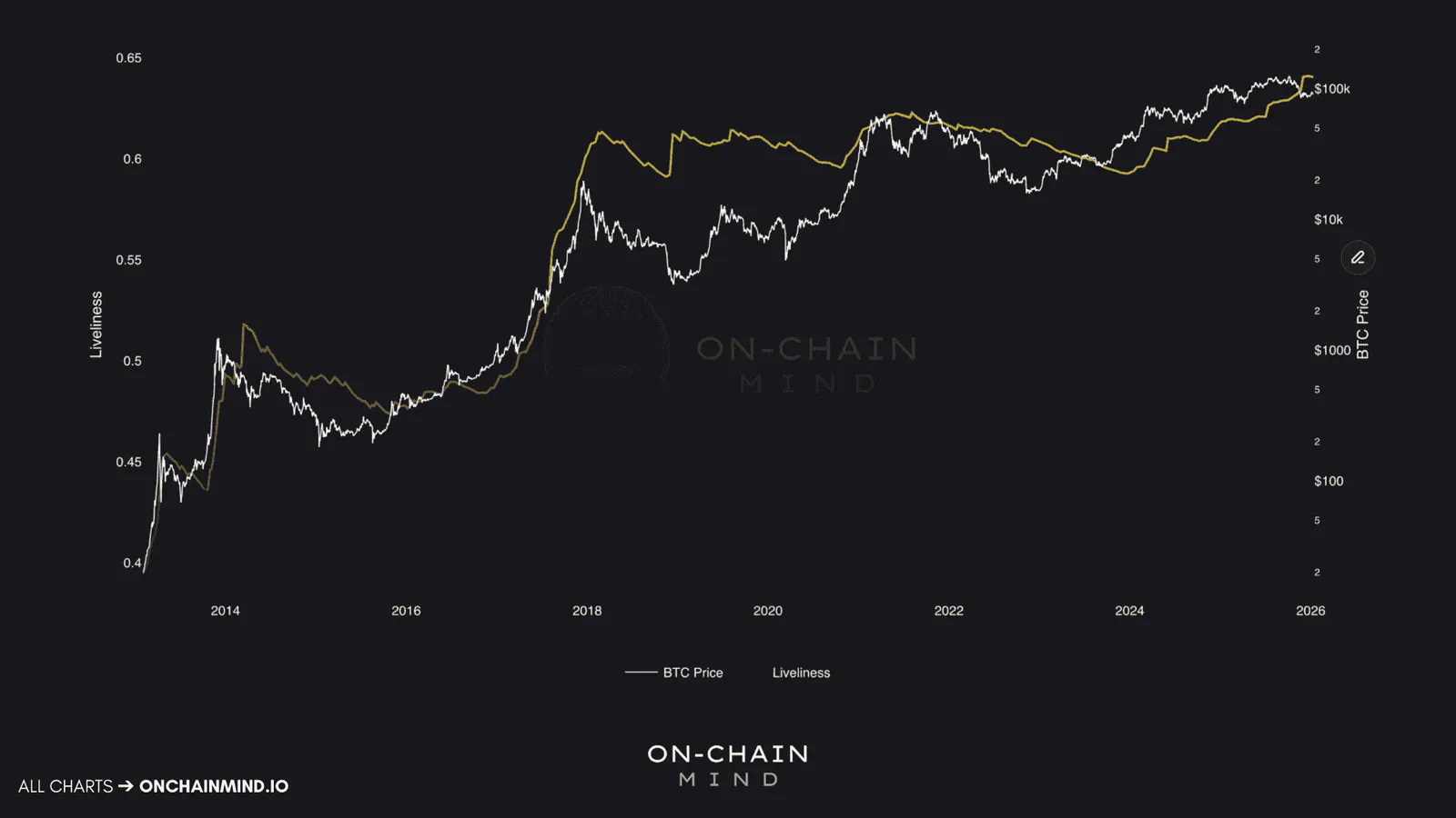 Bitcoin Liveliness