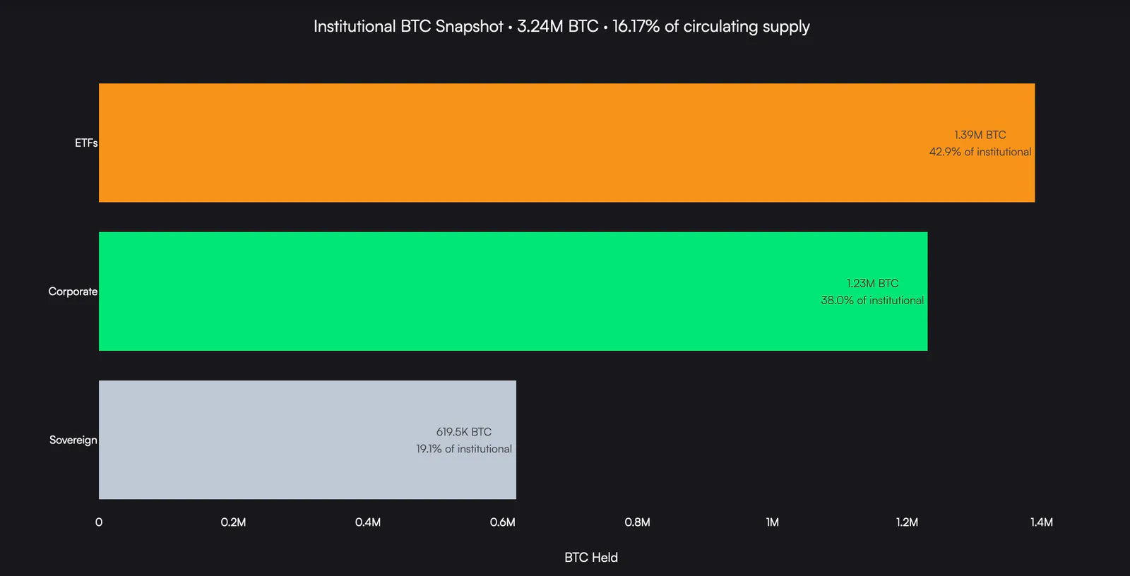 Click to expand Are Institutions Taking Over Bitcoin?