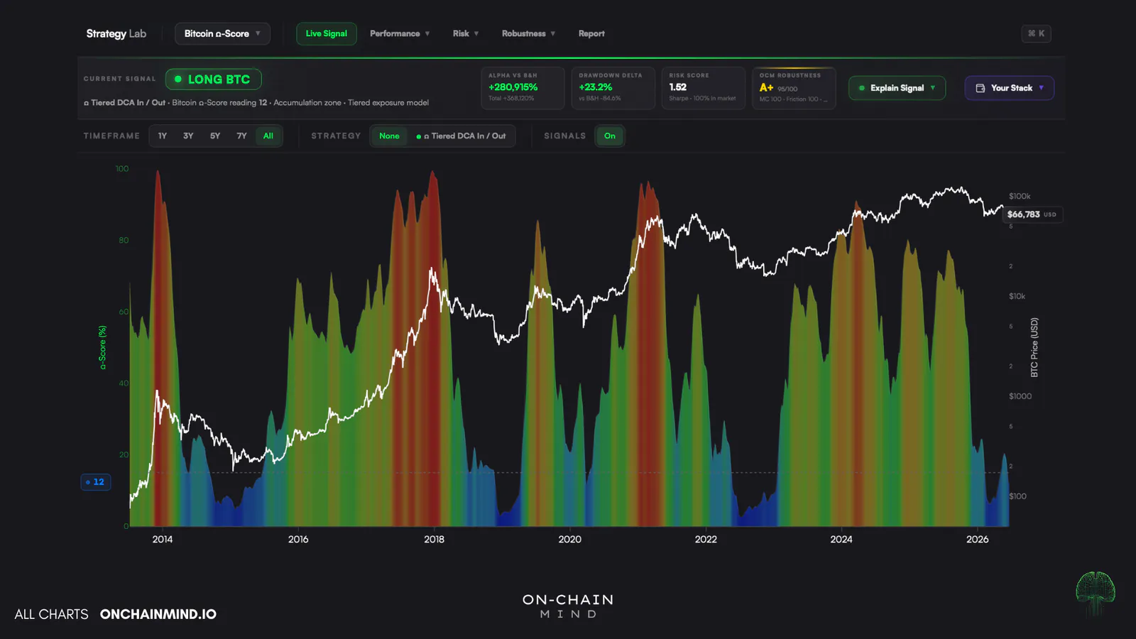 Click to expand I Tried to Break My Best Bitcoin Strategy
