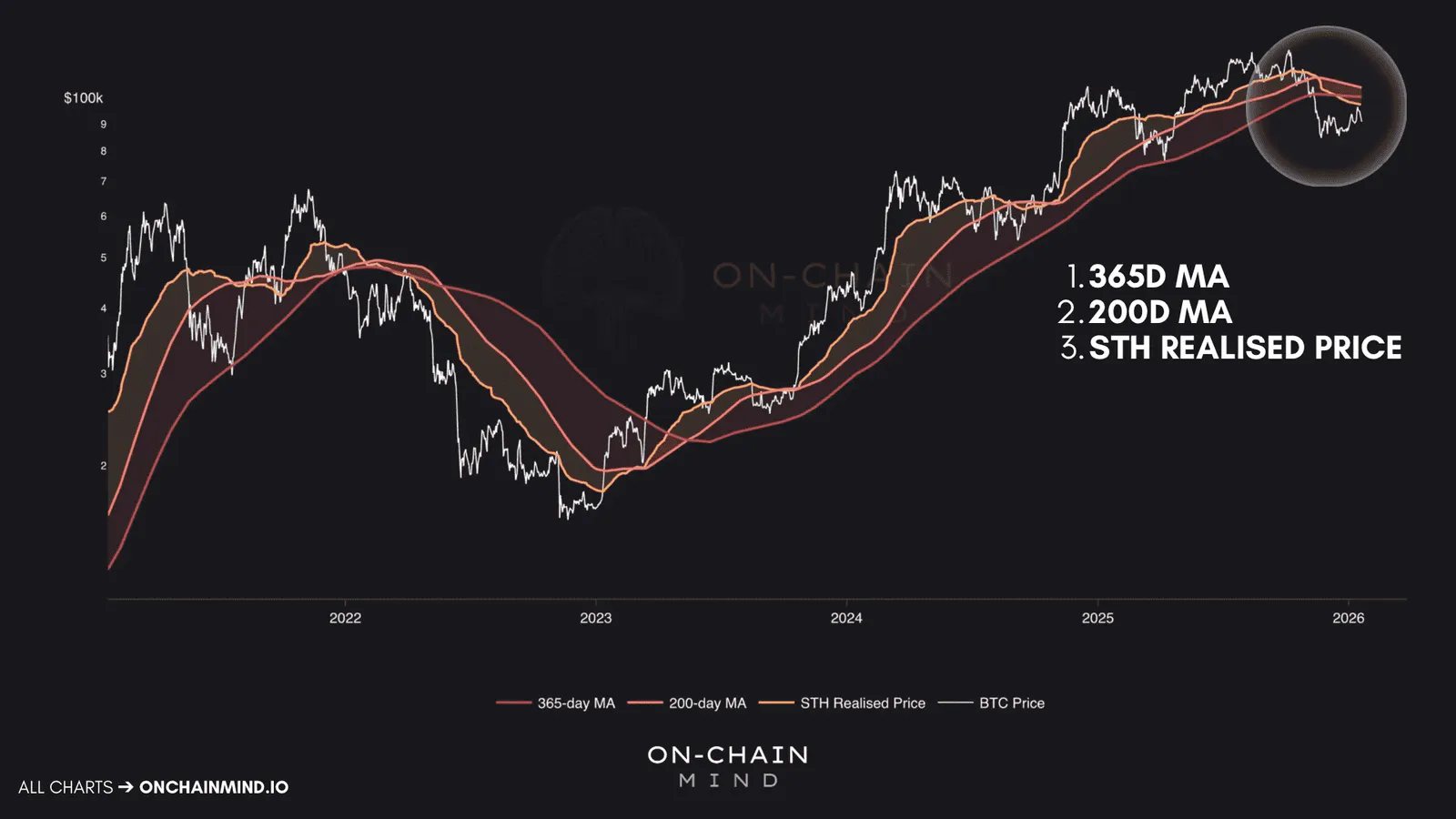 Bitcoin Key Pricing Levels
