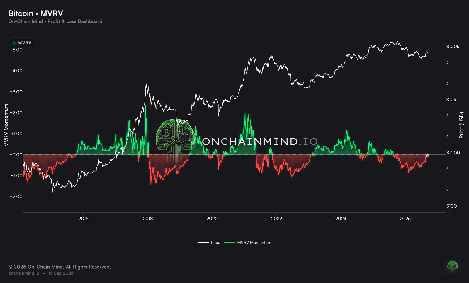 MVRV Momentum