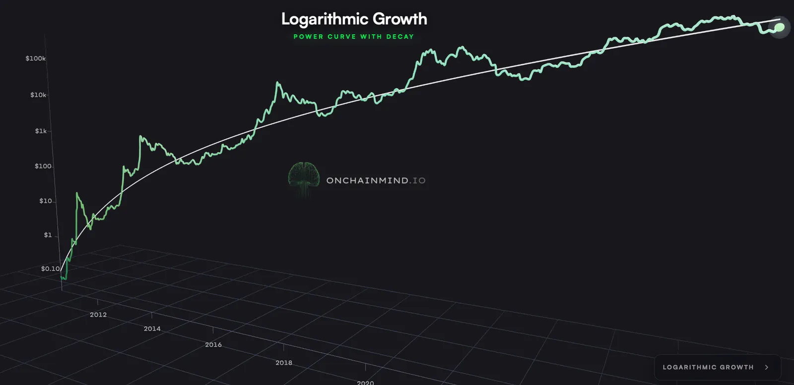 Click to expand Logarithmic Growth Model