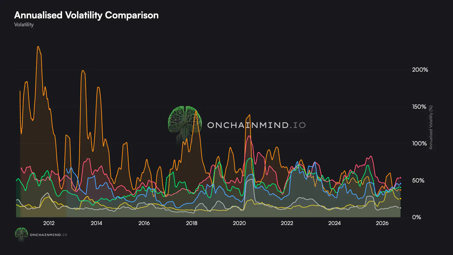 Volatility Comparison