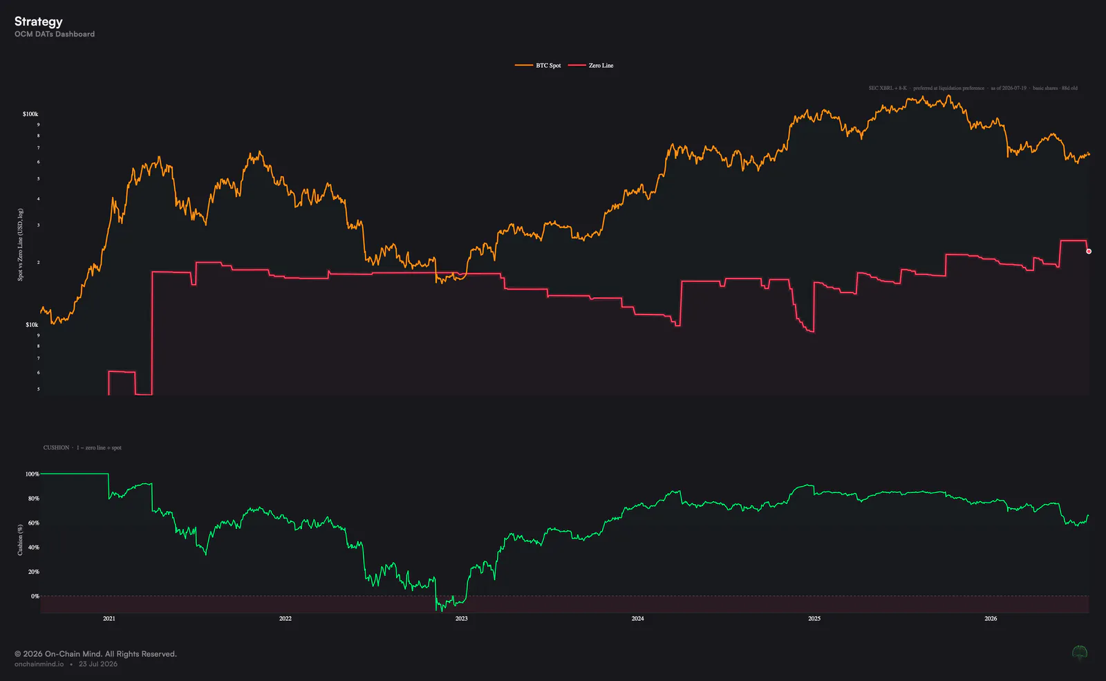 MSTR Shares per BTC