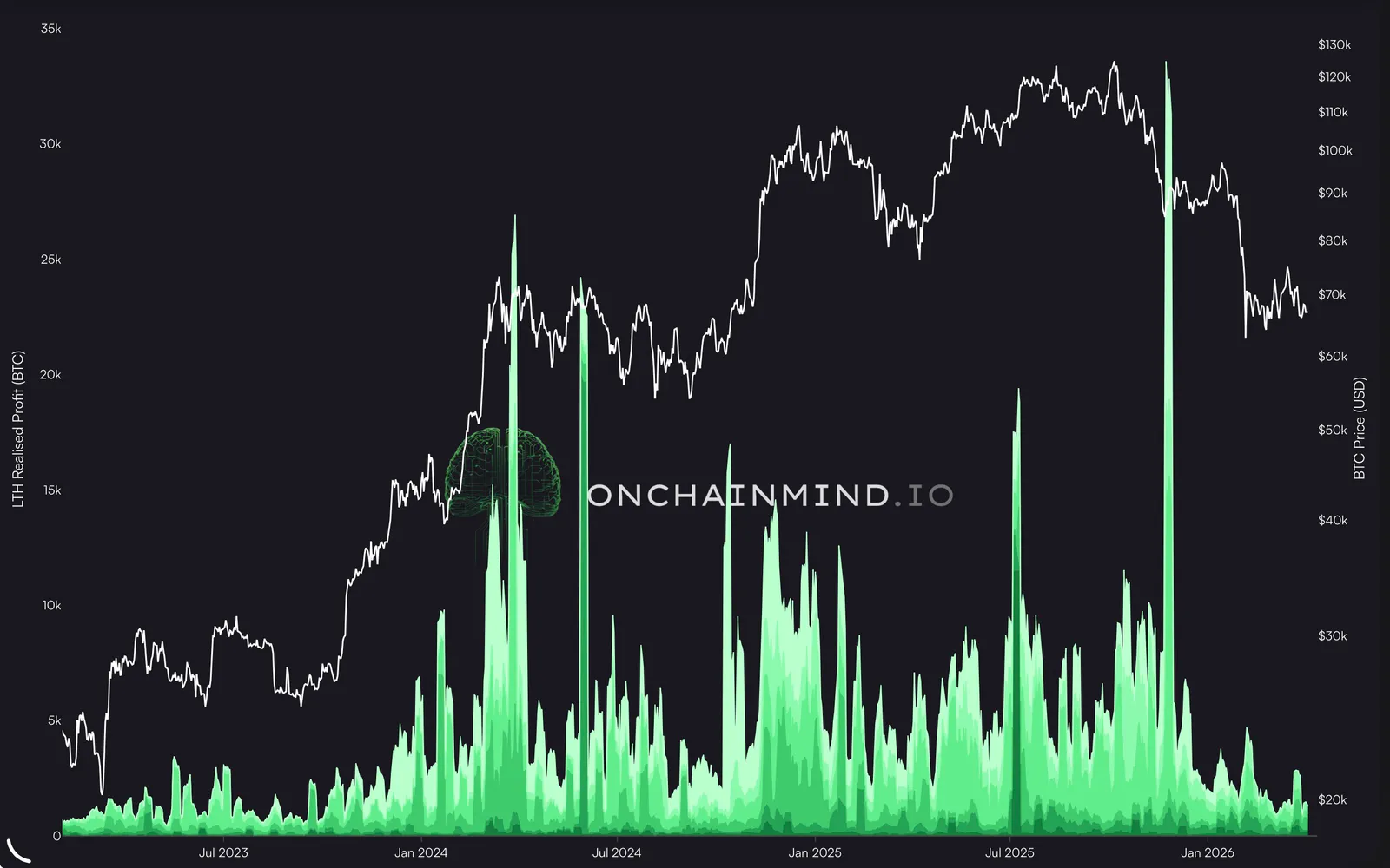 LTH Realised Profit