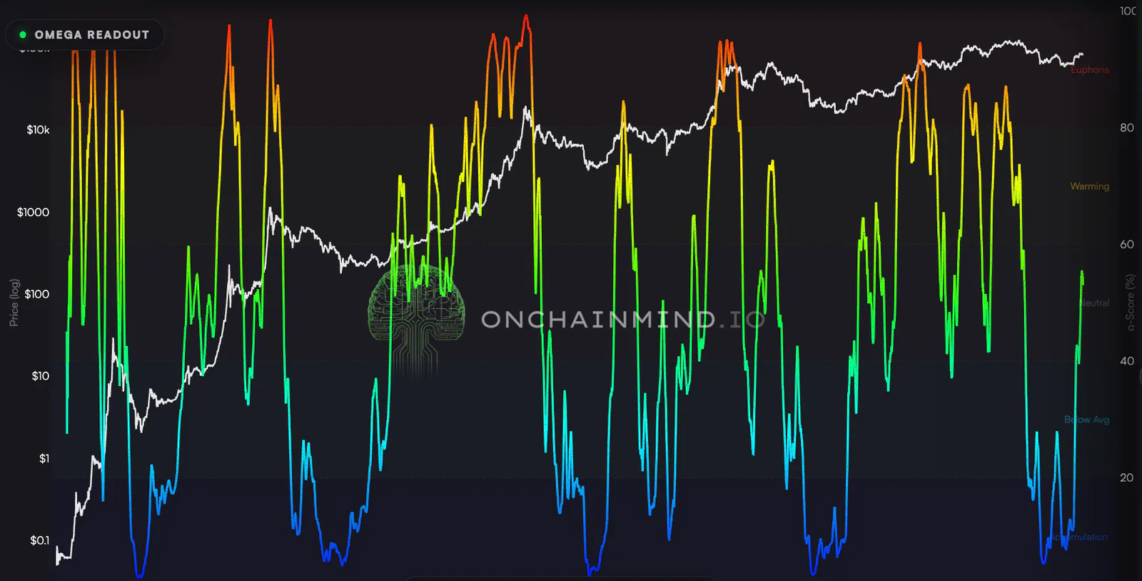 Bitcoin Omega Score