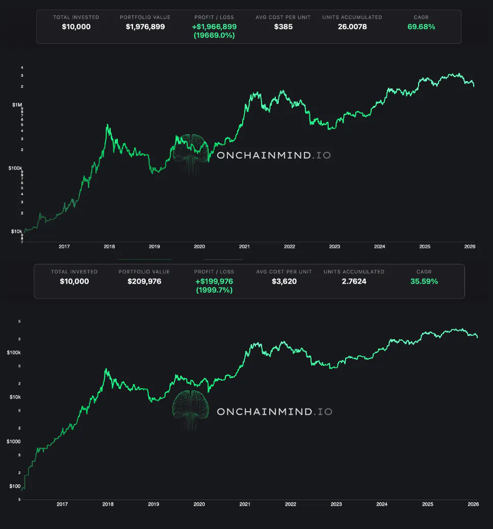 Lump Sum vs. DCA: Starting 10 Years Ago