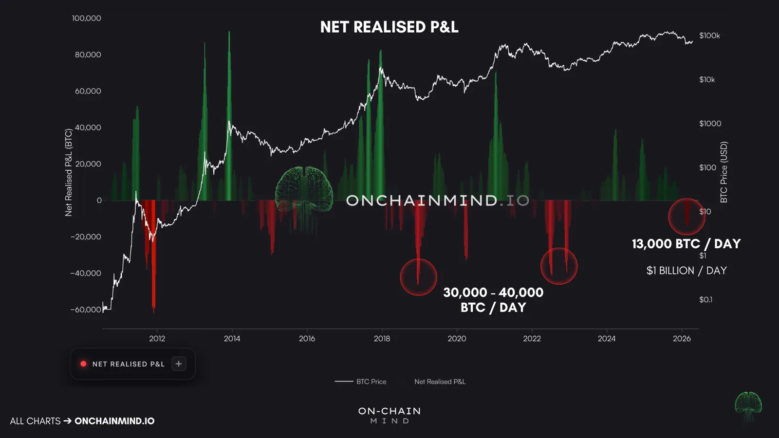 Net Realised P&L (BTC)