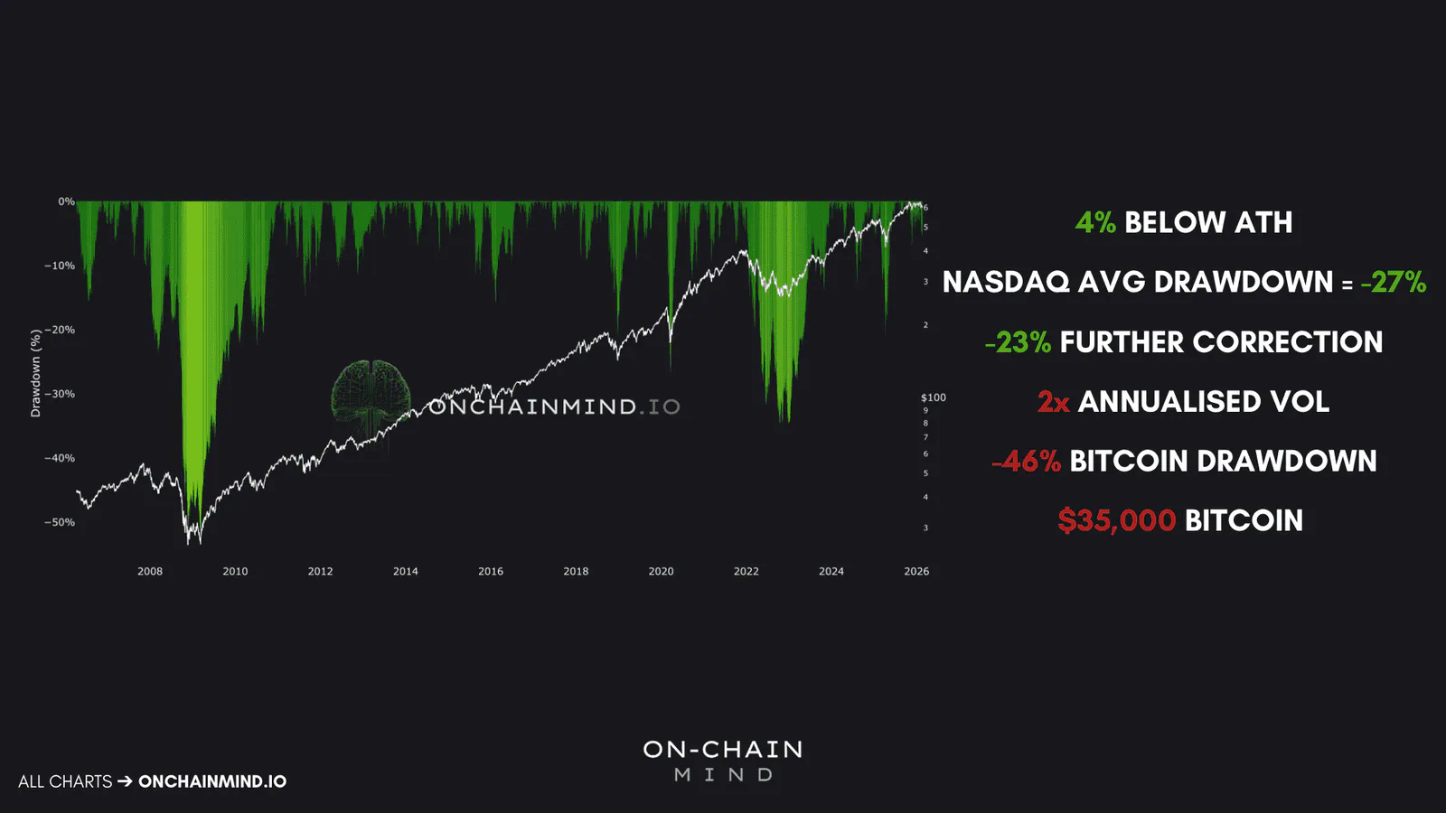 Simple drawdown example