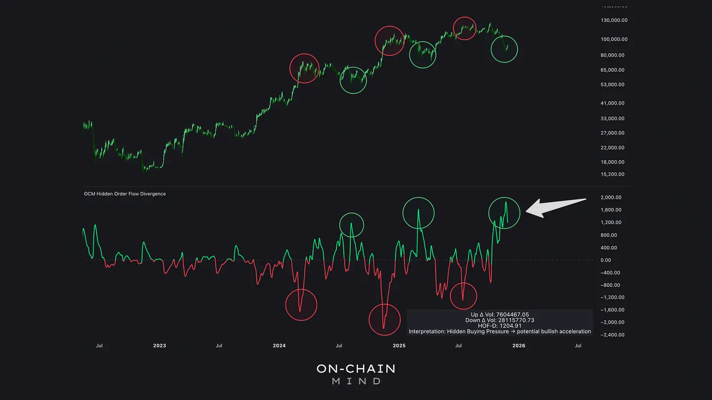 Hidden Order-Flow Divergence