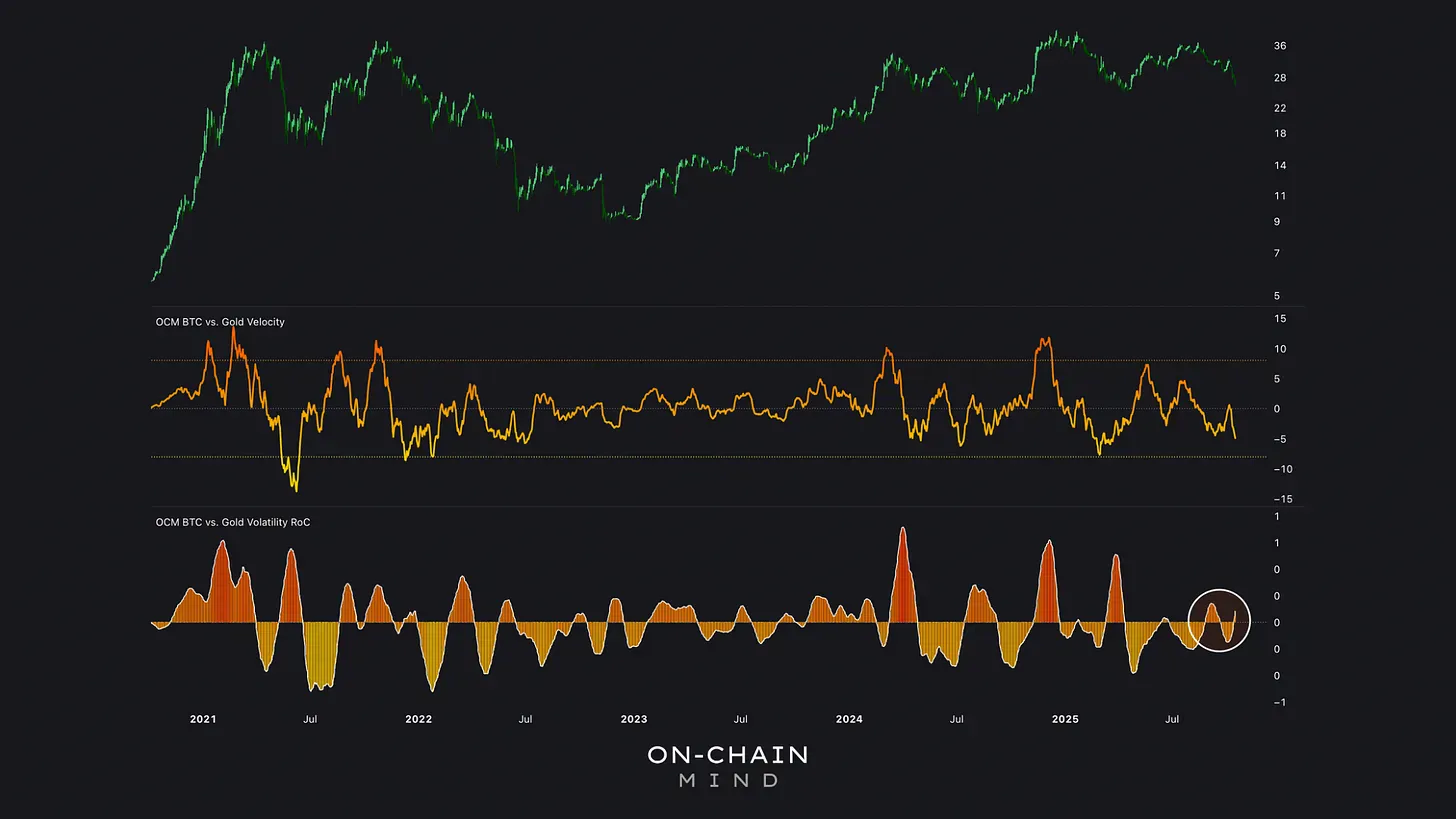 BTC vs. Gold Volatility RoC
