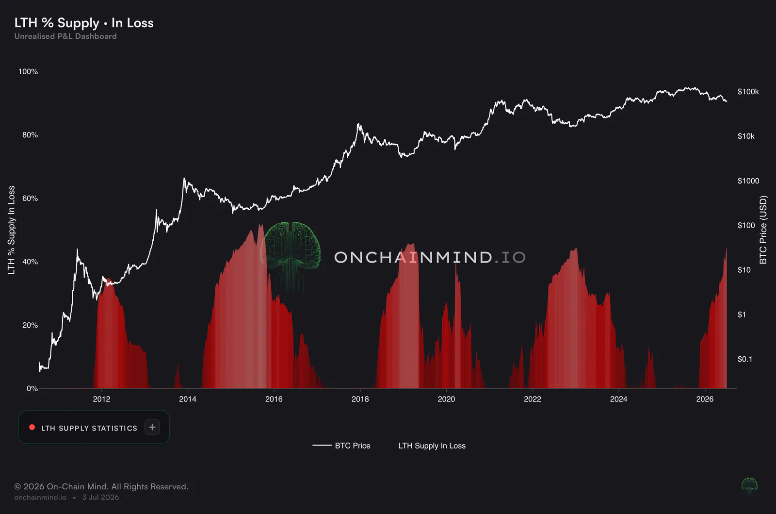 LTH % Supply In Loss