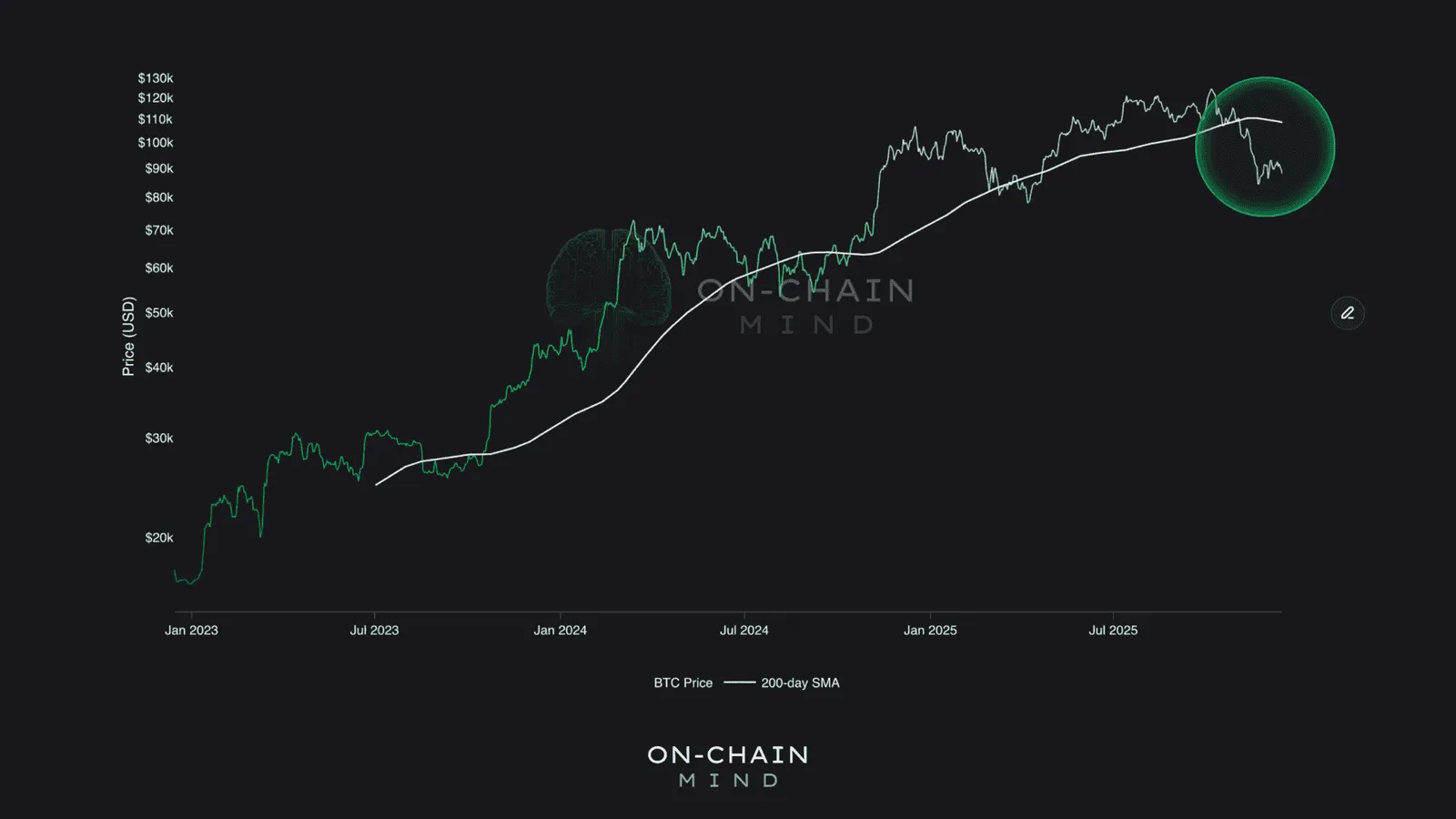 Bitcoin’s 200-day moving average