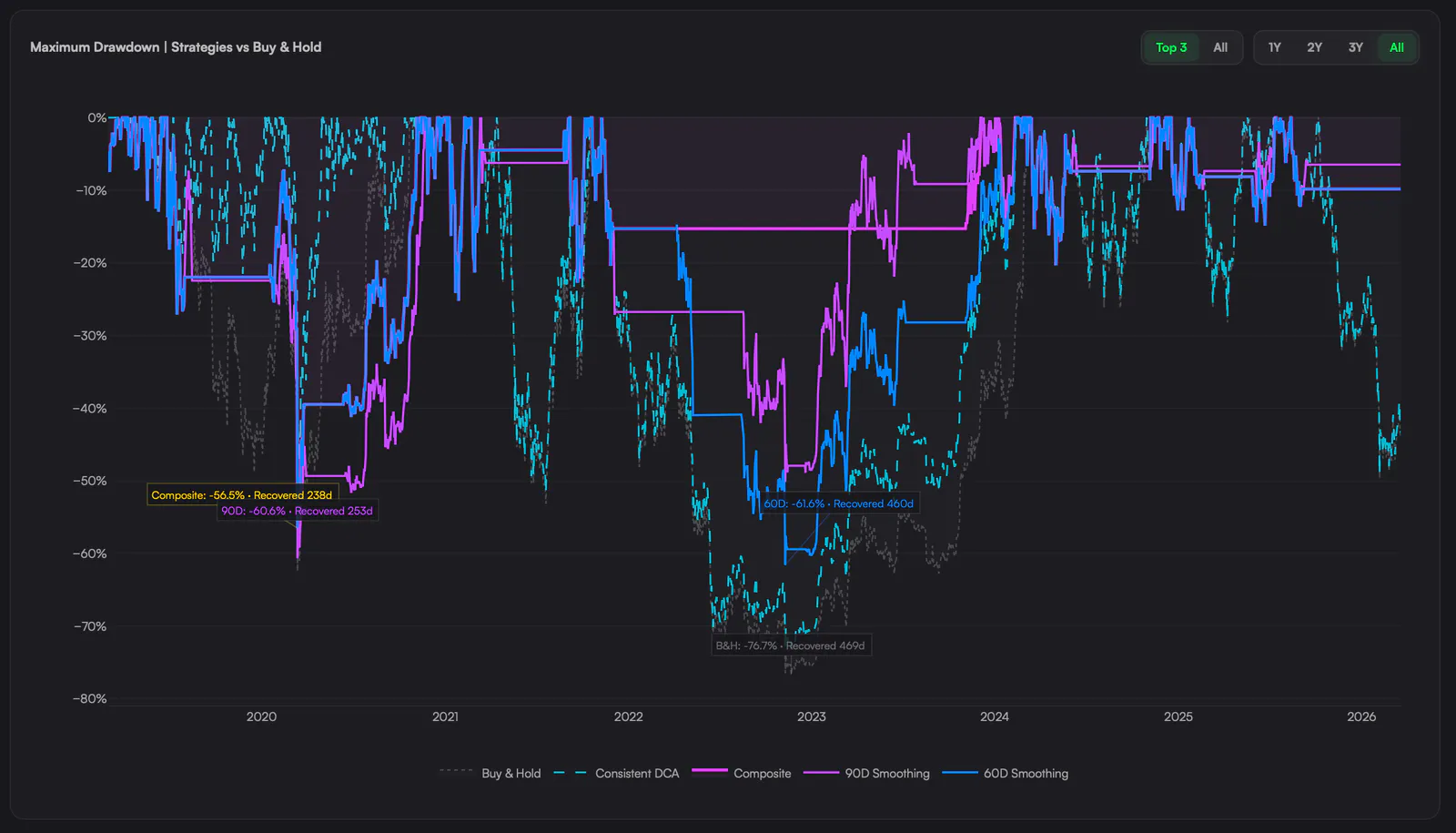 Click to expand The Bitcoin Strategy That Beat DCA 10x Since 2019