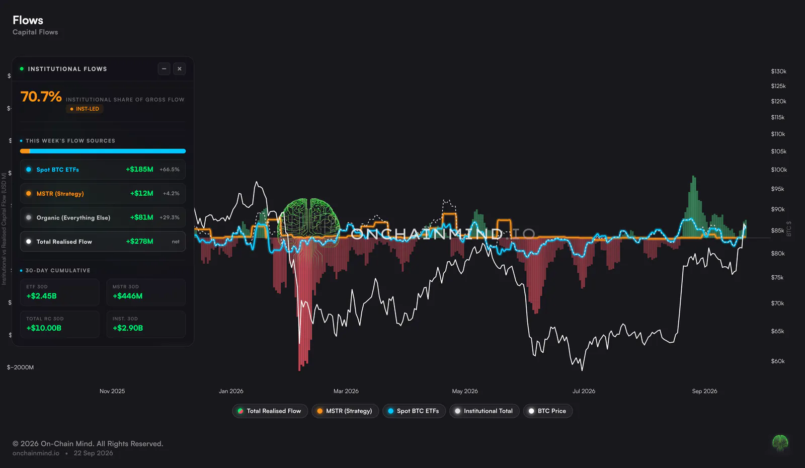Realised Capital Flows