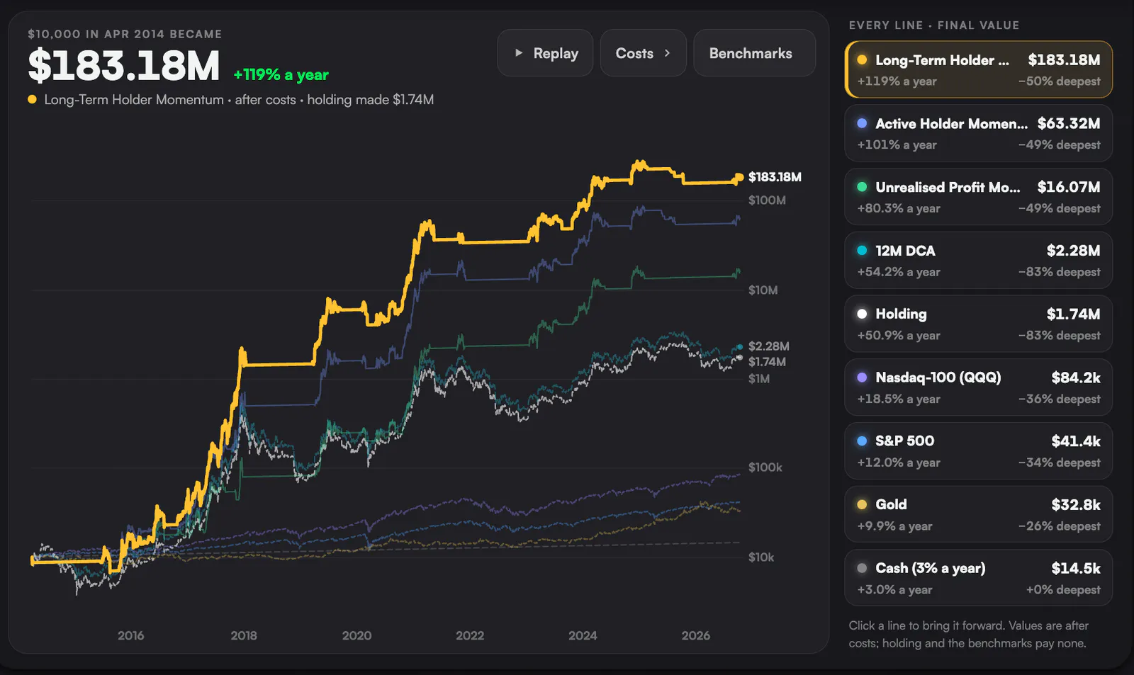 Long-Term Holder Momentum